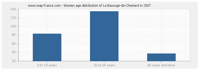 Women age distribution of La Bazouge-de-Chemeré in 2007